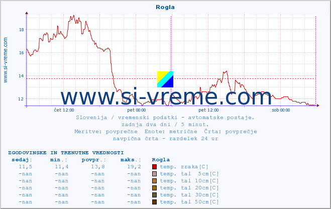 POVPREČJE :: Rogla :: temp. zraka | vlaga | smer vetra | hitrost vetra | sunki vetra | tlak | padavine | sonce | temp. tal  5cm | temp. tal 10cm | temp. tal 20cm | temp. tal 30cm | temp. tal 50cm :: zadnja dva dni / 5 minut.