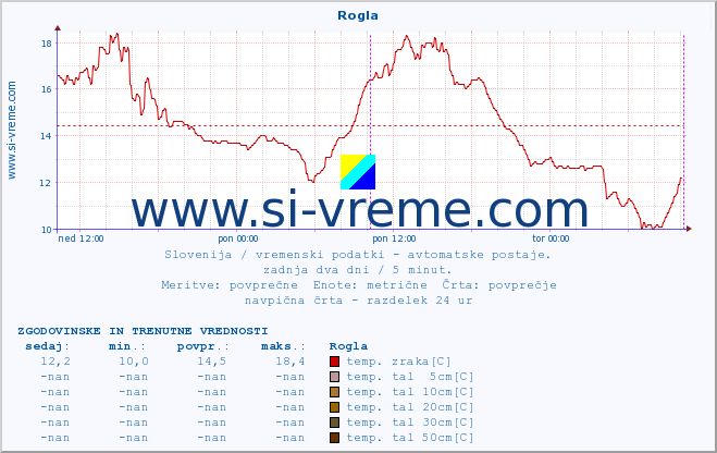 POVPREČJE :: Rogla :: temp. zraka | vlaga | smer vetra | hitrost vetra | sunki vetra | tlak | padavine | sonce | temp. tal  5cm | temp. tal 10cm | temp. tal 20cm | temp. tal 30cm | temp. tal 50cm :: zadnja dva dni / 5 minut.