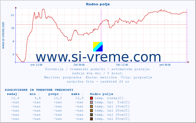 POVPREČJE :: Rudno polje :: temp. zraka | vlaga | smer vetra | hitrost vetra | sunki vetra | tlak | padavine | sonce | temp. tal  5cm | temp. tal 10cm | temp. tal 20cm | temp. tal 30cm | temp. tal 50cm :: zadnja dva dni / 5 minut.