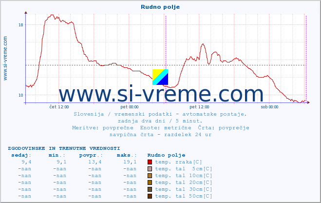 POVPREČJE :: Rudno polje :: temp. zraka | vlaga | smer vetra | hitrost vetra | sunki vetra | tlak | padavine | sonce | temp. tal  5cm | temp. tal 10cm | temp. tal 20cm | temp. tal 30cm | temp. tal 50cm :: zadnja dva dni / 5 minut.