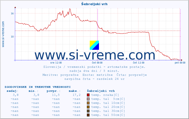 POVPREČJE :: Šebreljski vrh :: temp. zraka | vlaga | smer vetra | hitrost vetra | sunki vetra | tlak | padavine | sonce | temp. tal  5cm | temp. tal 10cm | temp. tal 20cm | temp. tal 30cm | temp. tal 50cm :: zadnja dva dni / 5 minut.