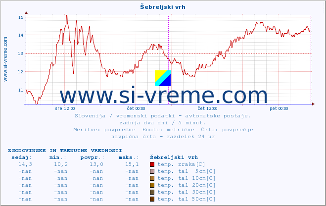 POVPREČJE :: Šebreljski vrh :: temp. zraka | vlaga | smer vetra | hitrost vetra | sunki vetra | tlak | padavine | sonce | temp. tal  5cm | temp. tal 10cm | temp. tal 20cm | temp. tal 30cm | temp. tal 50cm :: zadnja dva dni / 5 minut.