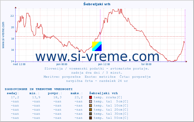 POVPREČJE :: Šebreljski vrh :: temp. zraka | vlaga | smer vetra | hitrost vetra | sunki vetra | tlak | padavine | sonce | temp. tal  5cm | temp. tal 10cm | temp. tal 20cm | temp. tal 30cm | temp. tal 50cm :: zadnja dva dni / 5 minut.