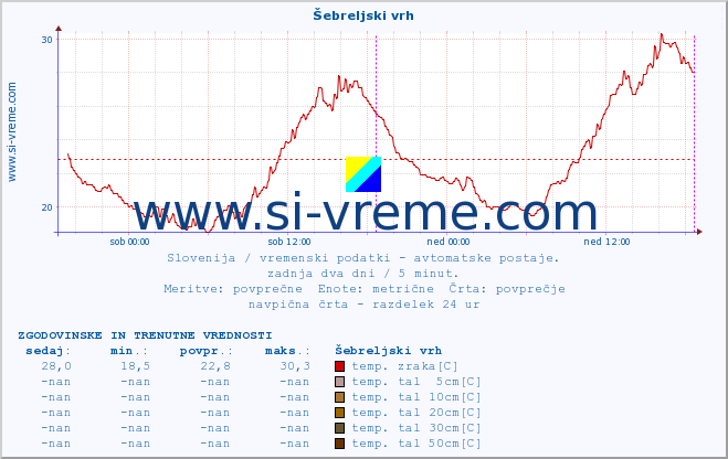 POVPREČJE :: Šebreljski vrh :: temp. zraka | vlaga | smer vetra | hitrost vetra | sunki vetra | tlak | padavine | sonce | temp. tal  5cm | temp. tal 10cm | temp. tal 20cm | temp. tal 30cm | temp. tal 50cm :: zadnja dva dni / 5 minut.