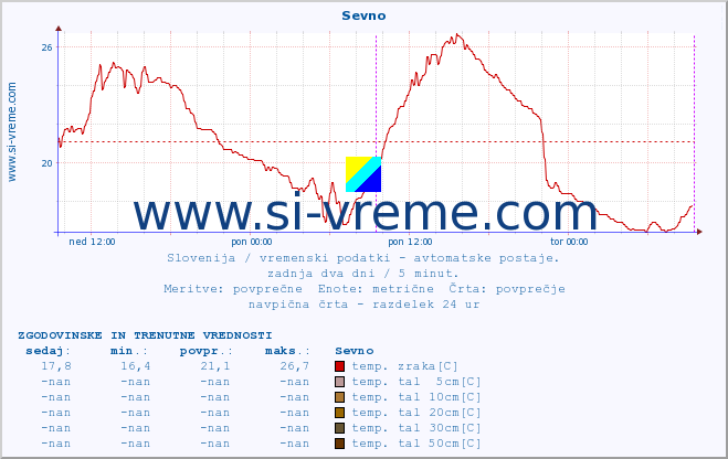 POVPREČJE :: Sevno :: temp. zraka | vlaga | smer vetra | hitrost vetra | sunki vetra | tlak | padavine | sonce | temp. tal  5cm | temp. tal 10cm | temp. tal 20cm | temp. tal 30cm | temp. tal 50cm :: zadnja dva dni / 5 minut.