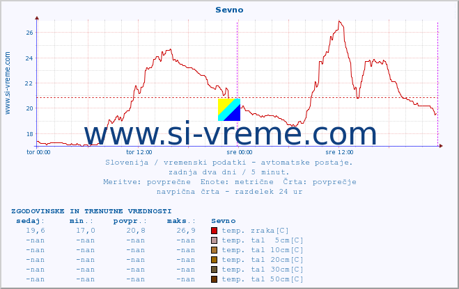 POVPREČJE :: Sevno :: temp. zraka | vlaga | smer vetra | hitrost vetra | sunki vetra | tlak | padavine | sonce | temp. tal  5cm | temp. tal 10cm | temp. tal 20cm | temp. tal 30cm | temp. tal 50cm :: zadnja dva dni / 5 minut.