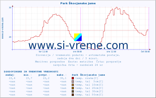 POVPREČJE :: Park Škocjanske jame :: temp. zraka | vlaga | smer vetra | hitrost vetra | sunki vetra | tlak | padavine | sonce | temp. tal  5cm | temp. tal 10cm | temp. tal 20cm | temp. tal 30cm | temp. tal 50cm :: zadnja dva dni / 5 minut.