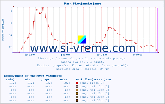 POVPREČJE :: Park Škocjanske jame :: temp. zraka | vlaga | smer vetra | hitrost vetra | sunki vetra | tlak | padavine | sonce | temp. tal  5cm | temp. tal 10cm | temp. tal 20cm | temp. tal 30cm | temp. tal 50cm :: zadnja dva dni / 5 minut.