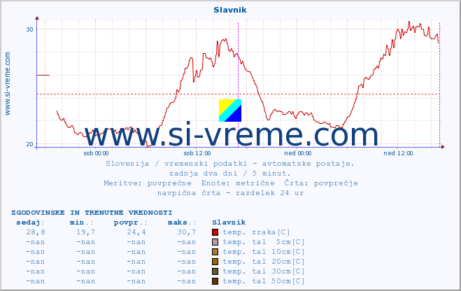 POVPREČJE :: Slavnik :: temp. zraka | vlaga | smer vetra | hitrost vetra | sunki vetra | tlak | padavine | sonce | temp. tal  5cm | temp. tal 10cm | temp. tal 20cm | temp. tal 30cm | temp. tal 50cm :: zadnja dva dni / 5 minut.