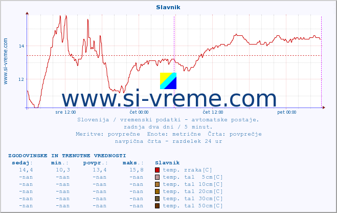 POVPREČJE :: Slavnik :: temp. zraka | vlaga | smer vetra | hitrost vetra | sunki vetra | tlak | padavine | sonce | temp. tal  5cm | temp. tal 10cm | temp. tal 20cm | temp. tal 30cm | temp. tal 50cm :: zadnja dva dni / 5 minut.