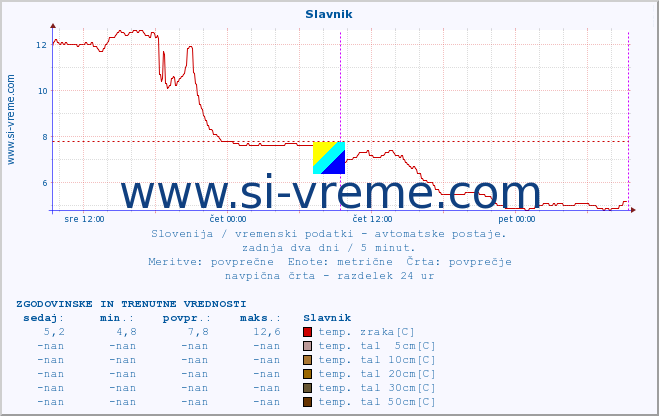 POVPREČJE :: Slavnik :: temp. zraka | vlaga | smer vetra | hitrost vetra | sunki vetra | tlak | padavine | sonce | temp. tal  5cm | temp. tal 10cm | temp. tal 20cm | temp. tal 30cm | temp. tal 50cm :: zadnja dva dni / 5 minut.