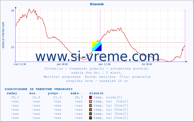 POVPREČJE :: Slavnik :: temp. zraka | vlaga | smer vetra | hitrost vetra | sunki vetra | tlak | padavine | sonce | temp. tal  5cm | temp. tal 10cm | temp. tal 20cm | temp. tal 30cm | temp. tal 50cm :: zadnja dva dni / 5 minut.