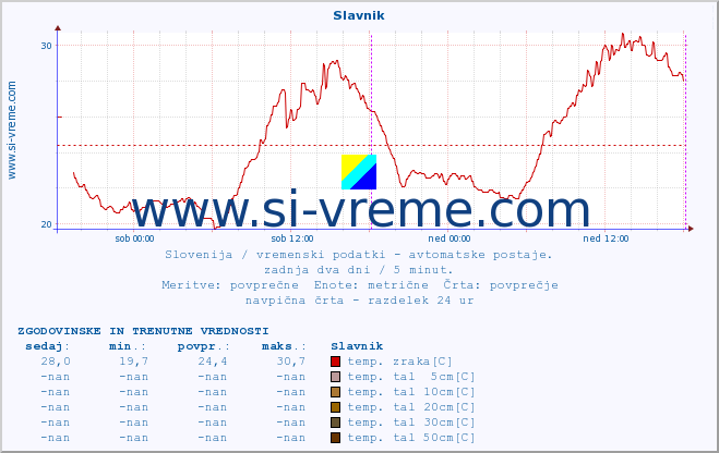 POVPREČJE :: Slavnik :: temp. zraka | vlaga | smer vetra | hitrost vetra | sunki vetra | tlak | padavine | sonce | temp. tal  5cm | temp. tal 10cm | temp. tal 20cm | temp. tal 30cm | temp. tal 50cm :: zadnja dva dni / 5 minut.