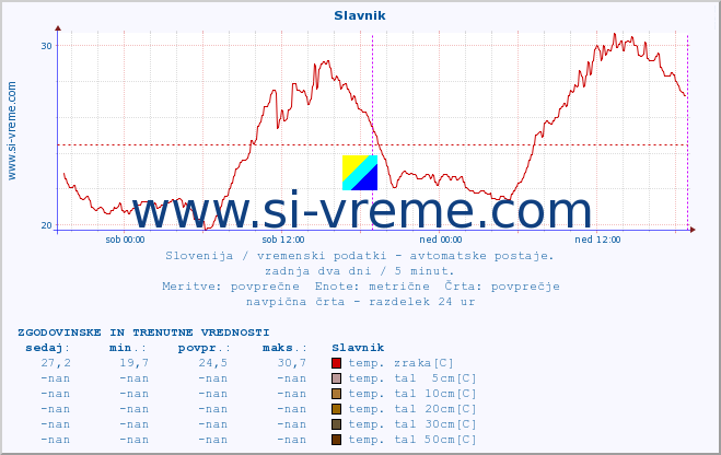 POVPREČJE :: Slavnik :: temp. zraka | vlaga | smer vetra | hitrost vetra | sunki vetra | tlak | padavine | sonce | temp. tal  5cm | temp. tal 10cm | temp. tal 20cm | temp. tal 30cm | temp. tal 50cm :: zadnja dva dni / 5 minut.