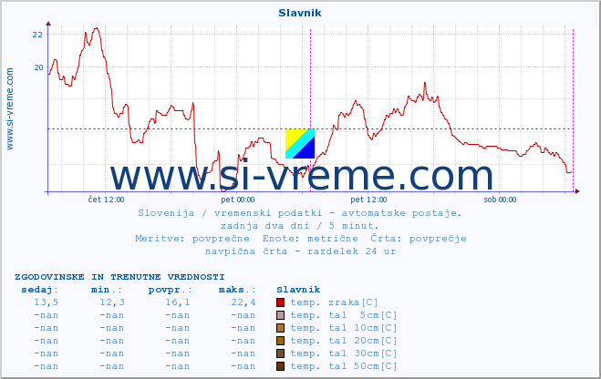 POVPREČJE :: Slavnik :: temp. zraka | vlaga | smer vetra | hitrost vetra | sunki vetra | tlak | padavine | sonce | temp. tal  5cm | temp. tal 10cm | temp. tal 20cm | temp. tal 30cm | temp. tal 50cm :: zadnja dva dni / 5 minut.