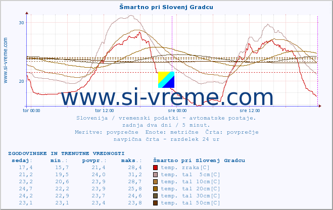 POVPREČJE :: Šmartno pri Slovenj Gradcu :: temp. zraka | vlaga | smer vetra | hitrost vetra | sunki vetra | tlak | padavine | sonce | temp. tal  5cm | temp. tal 10cm | temp. tal 20cm | temp. tal 30cm | temp. tal 50cm :: zadnja dva dni / 5 minut.