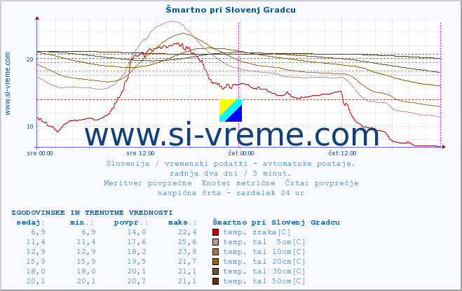 POVPREČJE :: Šmartno pri Slovenj Gradcu :: temp. zraka | vlaga | smer vetra | hitrost vetra | sunki vetra | tlak | padavine | sonce | temp. tal  5cm | temp. tal 10cm | temp. tal 20cm | temp. tal 30cm | temp. tal 50cm :: zadnja dva dni / 5 minut.