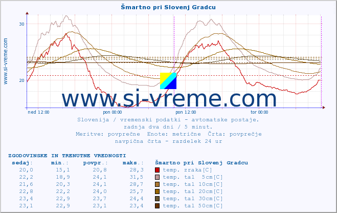 POVPREČJE :: Šmartno pri Slovenj Gradcu :: temp. zraka | vlaga | smer vetra | hitrost vetra | sunki vetra | tlak | padavine | sonce | temp. tal  5cm | temp. tal 10cm | temp. tal 20cm | temp. tal 30cm | temp. tal 50cm :: zadnja dva dni / 5 minut.