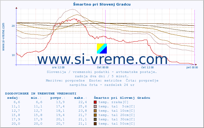 POVPREČJE :: Šmartno pri Slovenj Gradcu :: temp. zraka | vlaga | smer vetra | hitrost vetra | sunki vetra | tlak | padavine | sonce | temp. tal  5cm | temp. tal 10cm | temp. tal 20cm | temp. tal 30cm | temp. tal 50cm :: zadnja dva dni / 5 minut.