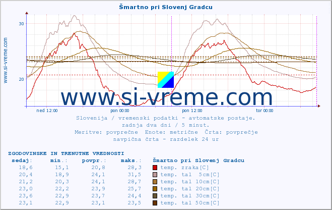 POVPREČJE :: Šmartno pri Slovenj Gradcu :: temp. zraka | vlaga | smer vetra | hitrost vetra | sunki vetra | tlak | padavine | sonce | temp. tal  5cm | temp. tal 10cm | temp. tal 20cm | temp. tal 30cm | temp. tal 50cm :: zadnja dva dni / 5 minut.