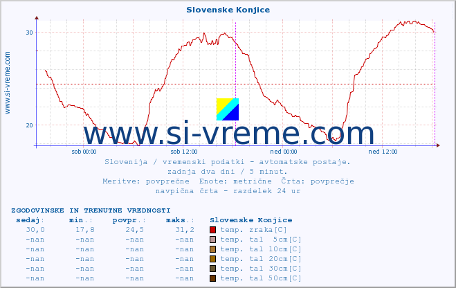 POVPREČJE :: Slovenske Konjice :: temp. zraka | vlaga | smer vetra | hitrost vetra | sunki vetra | tlak | padavine | sonce | temp. tal  5cm | temp. tal 10cm | temp. tal 20cm | temp. tal 30cm | temp. tal 50cm :: zadnja dva dni / 5 minut.