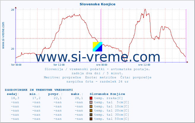 POVPREČJE :: Slovenske Konjice :: temp. zraka | vlaga | smer vetra | hitrost vetra | sunki vetra | tlak | padavine | sonce | temp. tal  5cm | temp. tal 10cm | temp. tal 20cm | temp. tal 30cm | temp. tal 50cm :: zadnja dva dni / 5 minut.