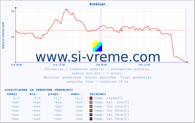 POVPREČJE :: Sviščaki :: temp. zraka | vlaga | smer vetra | hitrost vetra | sunki vetra | tlak | padavine | sonce | temp. tal  5cm | temp. tal 10cm | temp. tal 20cm | temp. tal 30cm | temp. tal 50cm :: zadnja dva dni / 5 minut.