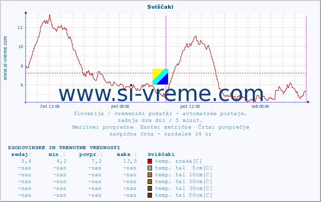 POVPREČJE :: Sviščaki :: temp. zraka | vlaga | smer vetra | hitrost vetra | sunki vetra | tlak | padavine | sonce | temp. tal  5cm | temp. tal 10cm | temp. tal 20cm | temp. tal 30cm | temp. tal 50cm :: zadnja dva dni / 5 minut.