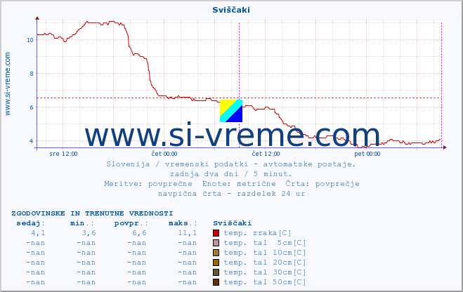 POVPREČJE :: Sviščaki :: temp. zraka | vlaga | smer vetra | hitrost vetra | sunki vetra | tlak | padavine | sonce | temp. tal  5cm | temp. tal 10cm | temp. tal 20cm | temp. tal 30cm | temp. tal 50cm :: zadnja dva dni / 5 minut.