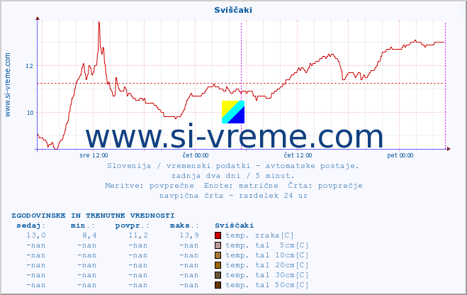 POVPREČJE :: Sviščaki :: temp. zraka | vlaga | smer vetra | hitrost vetra | sunki vetra | tlak | padavine | sonce | temp. tal  5cm | temp. tal 10cm | temp. tal 20cm | temp. tal 30cm | temp. tal 50cm :: zadnja dva dni / 5 minut.