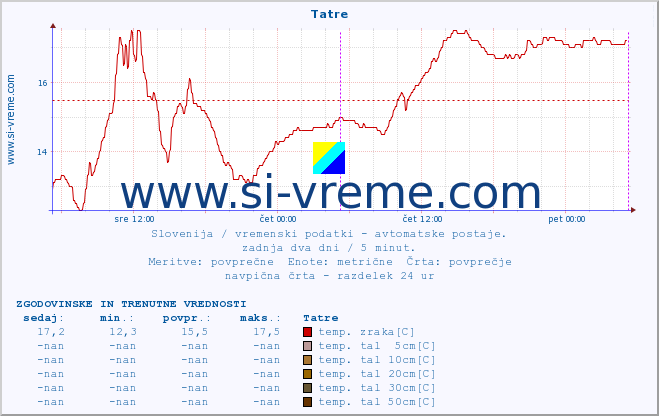 POVPREČJE :: Tatre :: temp. zraka | vlaga | smer vetra | hitrost vetra | sunki vetra | tlak | padavine | sonce | temp. tal  5cm | temp. tal 10cm | temp. tal 20cm | temp. tal 30cm | temp. tal 50cm :: zadnja dva dni / 5 minut.