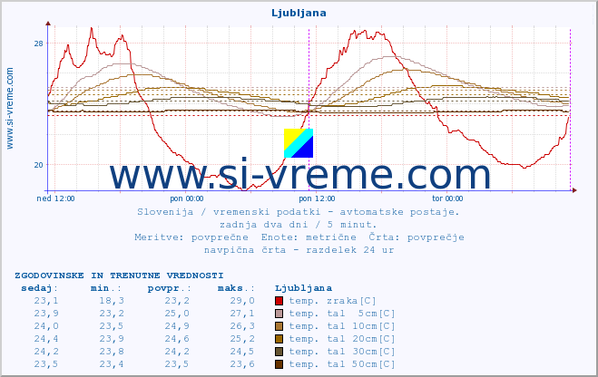 POVPREČJE :: Tolmin - Volče :: temp. zraka | vlaga | smer vetra | hitrost vetra | sunki vetra | tlak | padavine | sonce | temp. tal  5cm | temp. tal 10cm | temp. tal 20cm | temp. tal 30cm | temp. tal 50cm :: zadnja dva dni / 5 minut.