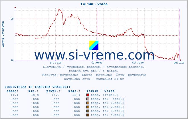 POVPREČJE :: Tolmin - Volče :: temp. zraka | vlaga | smer vetra | hitrost vetra | sunki vetra | tlak | padavine | sonce | temp. tal  5cm | temp. tal 10cm | temp. tal 20cm | temp. tal 30cm | temp. tal 50cm :: zadnja dva dni / 5 minut.