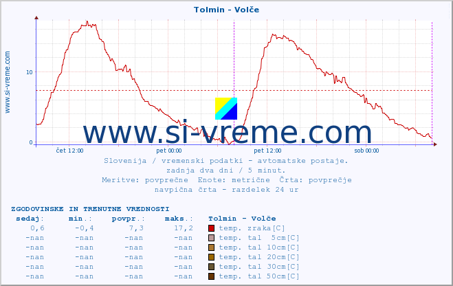 POVPREČJE :: Tolmin - Volče :: temp. zraka | vlaga | smer vetra | hitrost vetra | sunki vetra | tlak | padavine | sonce | temp. tal  5cm | temp. tal 10cm | temp. tal 20cm | temp. tal 30cm | temp. tal 50cm :: zadnja dva dni / 5 minut.