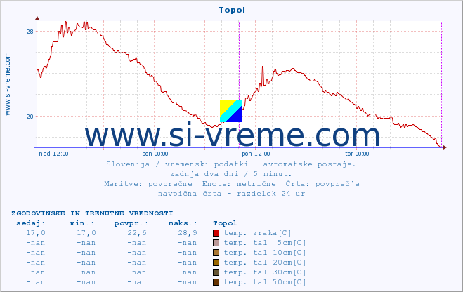 POVPREČJE :: Topol :: temp. zraka | vlaga | smer vetra | hitrost vetra | sunki vetra | tlak | padavine | sonce | temp. tal  5cm | temp. tal 10cm | temp. tal 20cm | temp. tal 30cm | temp. tal 50cm :: zadnja dva dni / 5 minut.