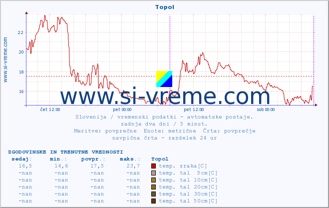 POVPREČJE :: Topol :: temp. zraka | vlaga | smer vetra | hitrost vetra | sunki vetra | tlak | padavine | sonce | temp. tal  5cm | temp. tal 10cm | temp. tal 20cm | temp. tal 30cm | temp. tal 50cm :: zadnja dva dni / 5 minut.