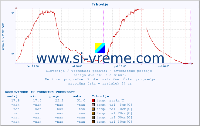 POVPREČJE :: Trbovlje :: temp. zraka | vlaga | smer vetra | hitrost vetra | sunki vetra | tlak | padavine | sonce | temp. tal  5cm | temp. tal 10cm | temp. tal 20cm | temp. tal 30cm | temp. tal 50cm :: zadnja dva dni / 5 minut.