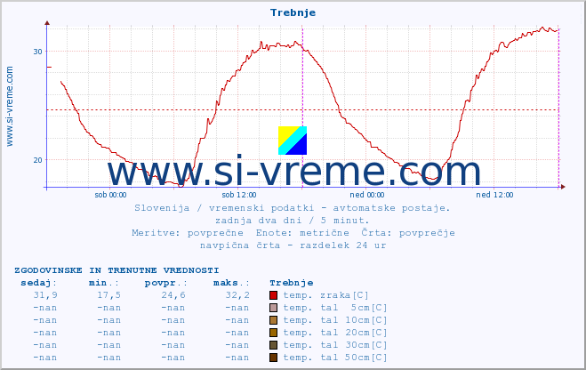 POVPREČJE :: Trebnje :: temp. zraka | vlaga | smer vetra | hitrost vetra | sunki vetra | tlak | padavine | sonce | temp. tal  5cm | temp. tal 10cm | temp. tal 20cm | temp. tal 30cm | temp. tal 50cm :: zadnja dva dni / 5 minut.