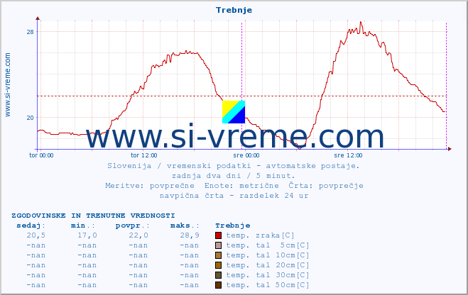 POVPREČJE :: Trebnje :: temp. zraka | vlaga | smer vetra | hitrost vetra | sunki vetra | tlak | padavine | sonce | temp. tal  5cm | temp. tal 10cm | temp. tal 20cm | temp. tal 30cm | temp. tal 50cm :: zadnja dva dni / 5 minut.