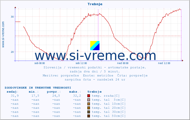 POVPREČJE :: Trebnje :: temp. zraka | vlaga | smer vetra | hitrost vetra | sunki vetra | tlak | padavine | sonce | temp. tal  5cm | temp. tal 10cm | temp. tal 20cm | temp. tal 30cm | temp. tal 50cm :: zadnja dva dni / 5 minut.