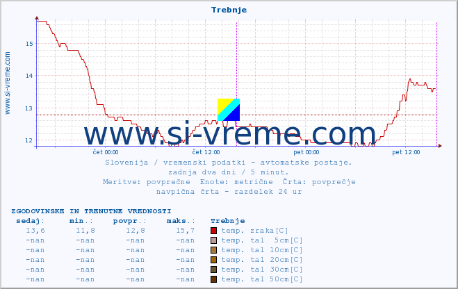 POVPREČJE :: Trebnje :: temp. zraka | vlaga | smer vetra | hitrost vetra | sunki vetra | tlak | padavine | sonce | temp. tal  5cm | temp. tal 10cm | temp. tal 20cm | temp. tal 30cm | temp. tal 50cm :: zadnja dva dni / 5 minut.