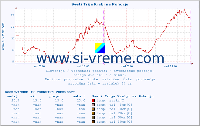 POVPREČJE :: Sveti Trije Kralji na Pohorju :: temp. zraka | vlaga | smer vetra | hitrost vetra | sunki vetra | tlak | padavine | sonce | temp. tal  5cm | temp. tal 10cm | temp. tal 20cm | temp. tal 30cm | temp. tal 50cm :: zadnja dva dni / 5 minut.