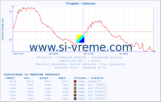 POVPREČJE :: Trojane - Limovce :: temp. zraka | vlaga | smer vetra | hitrost vetra | sunki vetra | tlak | padavine | sonce | temp. tal  5cm | temp. tal 10cm | temp. tal 20cm | temp. tal 30cm | temp. tal 50cm :: zadnja dva dni / 5 minut.