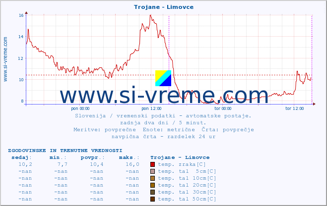 POVPREČJE :: Trojane - Limovce :: temp. zraka | vlaga | smer vetra | hitrost vetra | sunki vetra | tlak | padavine | sonce | temp. tal  5cm | temp. tal 10cm | temp. tal 20cm | temp. tal 30cm | temp. tal 50cm :: zadnja dva dni / 5 minut.