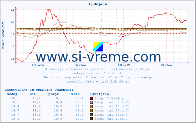 POVPREČJE :: Uršlja gora :: temp. zraka | vlaga | smer vetra | hitrost vetra | sunki vetra | tlak | padavine | sonce | temp. tal  5cm | temp. tal 10cm | temp. tal 20cm | temp. tal 30cm | temp. tal 50cm :: zadnja dva dni / 5 minut.