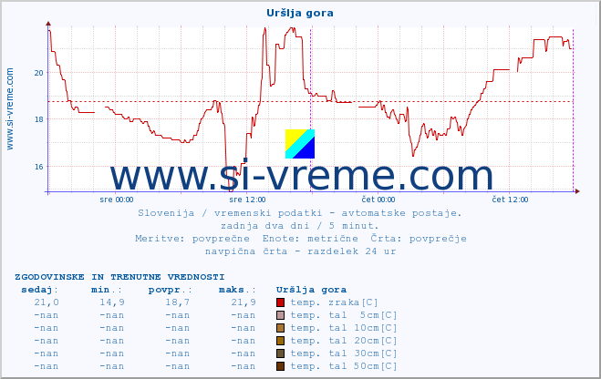 POVPREČJE :: Uršlja gora :: temp. zraka | vlaga | smer vetra | hitrost vetra | sunki vetra | tlak | padavine | sonce | temp. tal  5cm | temp. tal 10cm | temp. tal 20cm | temp. tal 30cm | temp. tal 50cm :: zadnja dva dni / 5 minut.