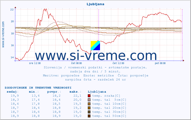 POVPREČJE :: Uršlja gora :: temp. zraka | vlaga | smer vetra | hitrost vetra | sunki vetra | tlak | padavine | sonce | temp. tal  5cm | temp. tal 10cm | temp. tal 20cm | temp. tal 30cm | temp. tal 50cm :: zadnja dva dni / 5 minut.