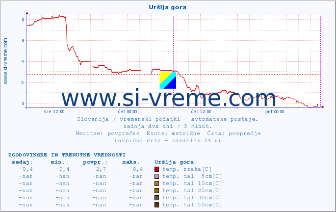 POVPREČJE :: Uršlja gora :: temp. zraka | vlaga | smer vetra | hitrost vetra | sunki vetra | tlak | padavine | sonce | temp. tal  5cm | temp. tal 10cm | temp. tal 20cm | temp. tal 30cm | temp. tal 50cm :: zadnja dva dni / 5 minut.