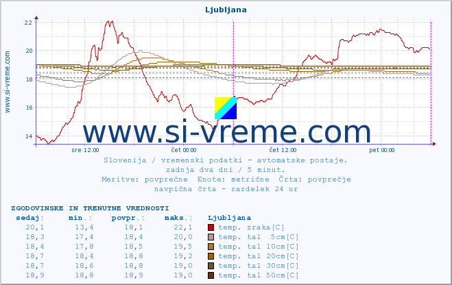 POVPREČJE :: Uršlja gora :: temp. zraka | vlaga | smer vetra | hitrost vetra | sunki vetra | tlak | padavine | sonce | temp. tal  5cm | temp. tal 10cm | temp. tal 20cm | temp. tal 30cm | temp. tal 50cm :: zadnja dva dni / 5 minut.