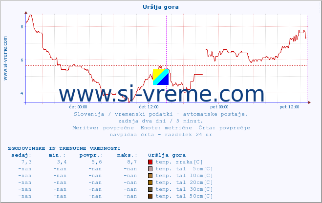 POVPREČJE :: Uršlja gora :: temp. zraka | vlaga | smer vetra | hitrost vetra | sunki vetra | tlak | padavine | sonce | temp. tal  5cm | temp. tal 10cm | temp. tal 20cm | temp. tal 30cm | temp. tal 50cm :: zadnja dva dni / 5 minut.